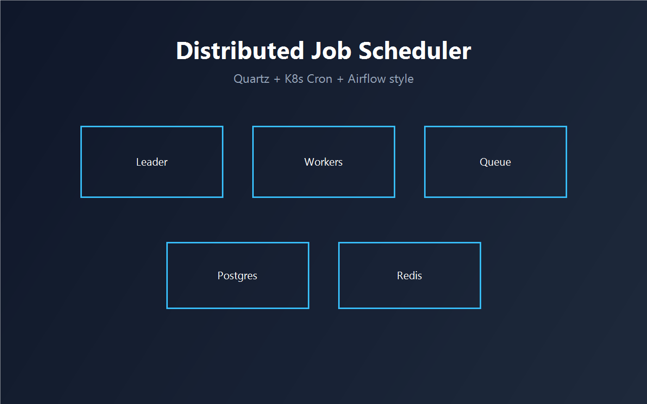 Distributed Job Scheduler architecture cover