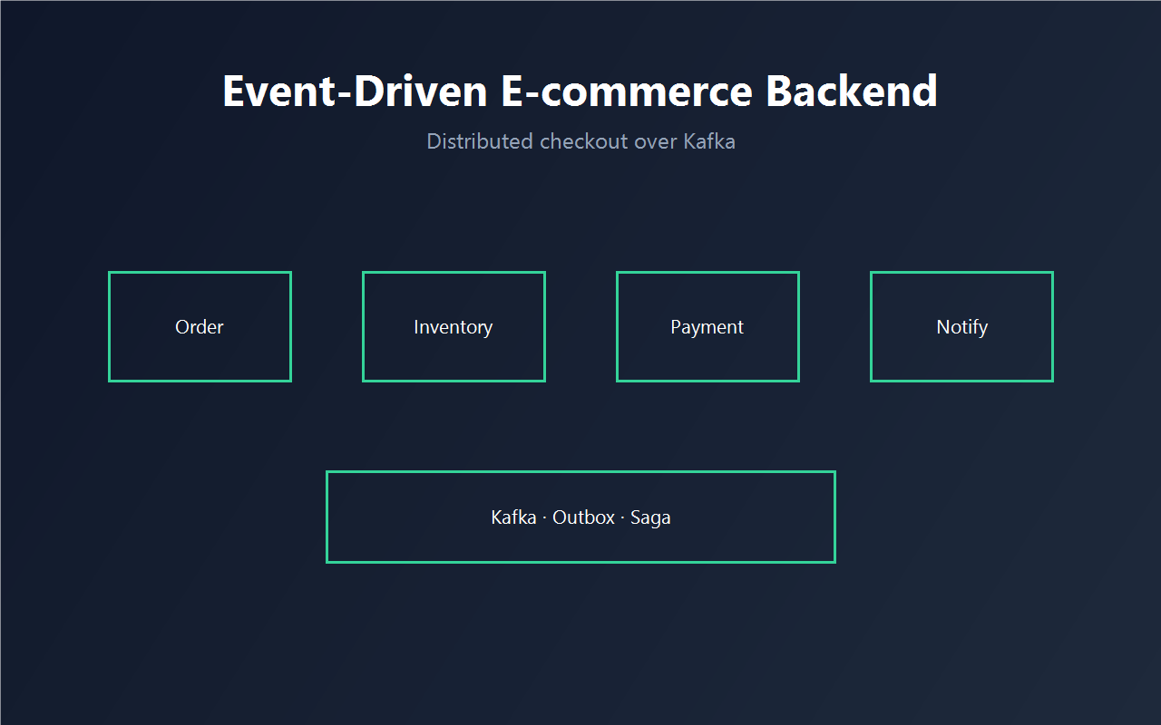 Event-driven ecommerce backend architecture cover