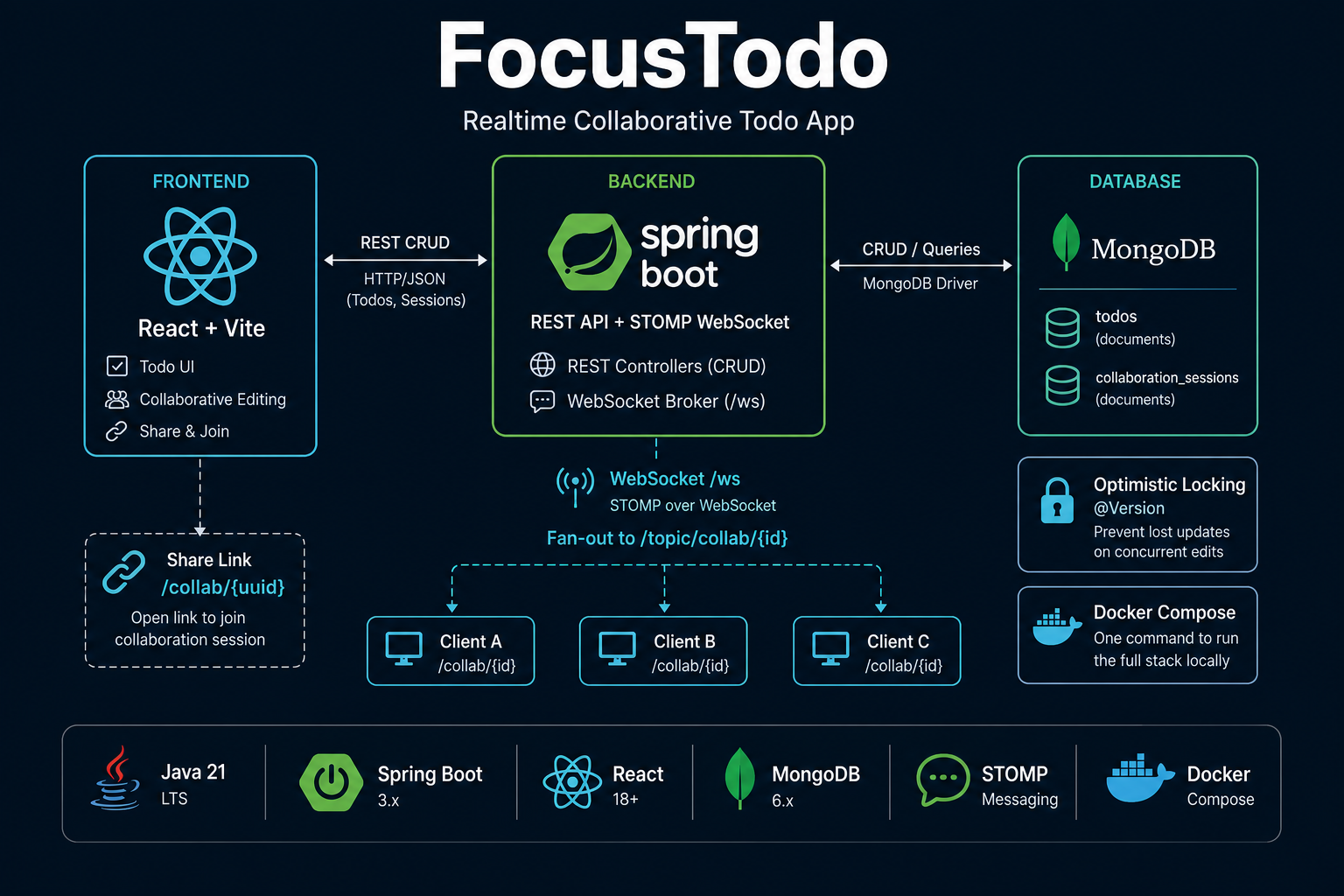 FocusTodo collaborative todo app interface