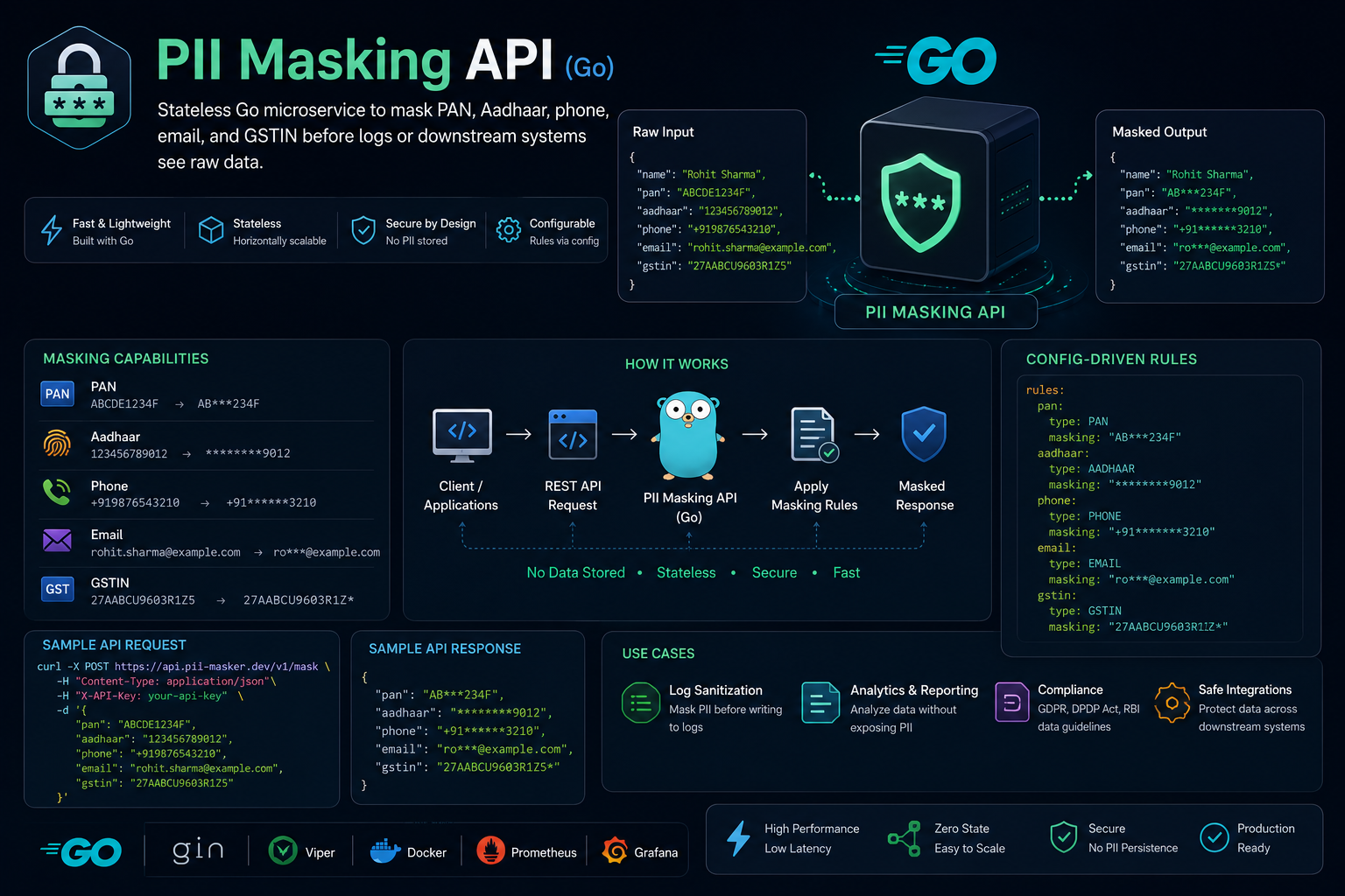 PII Masking API