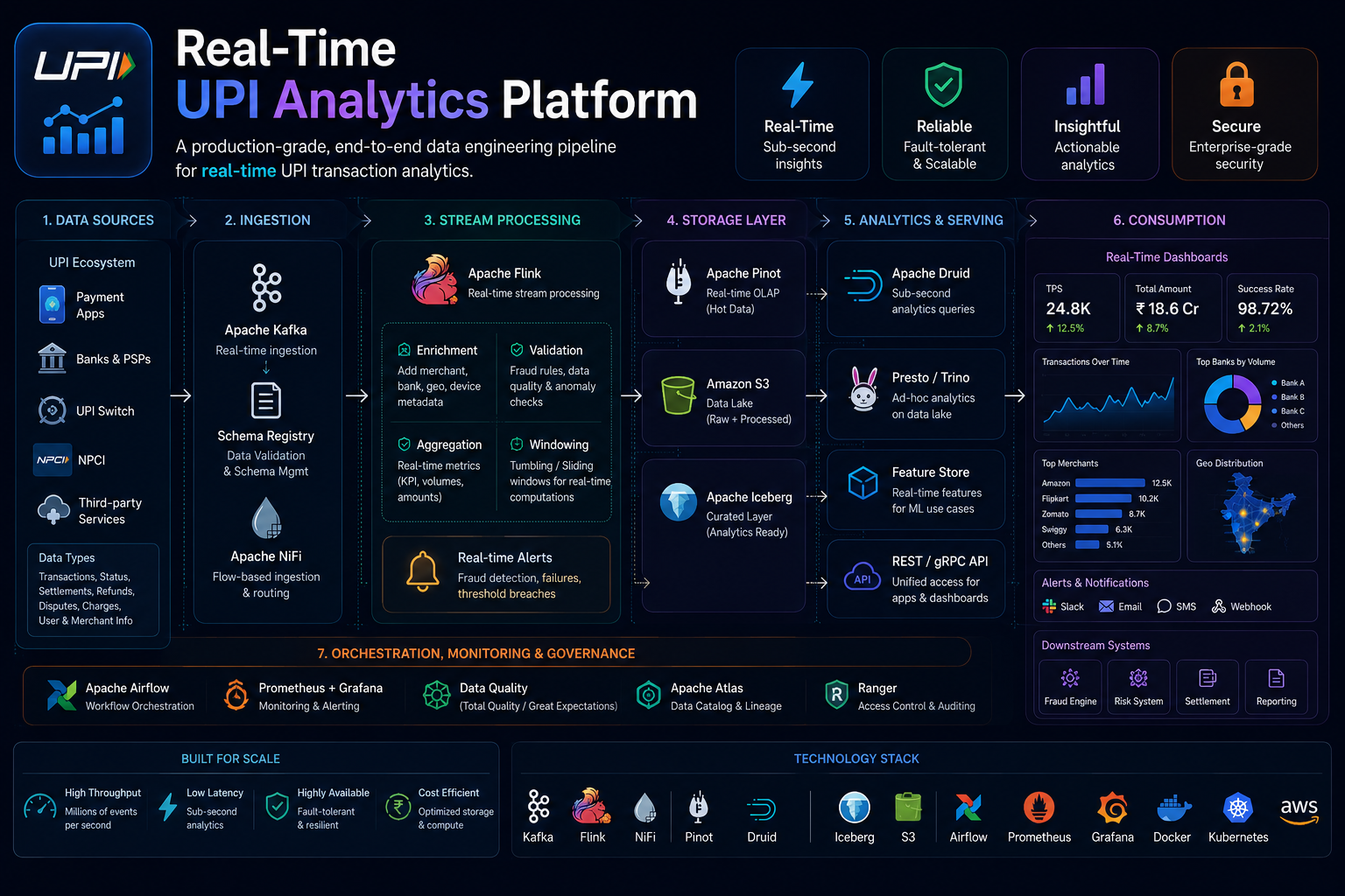 Real-Time UPI Analytics Platform
